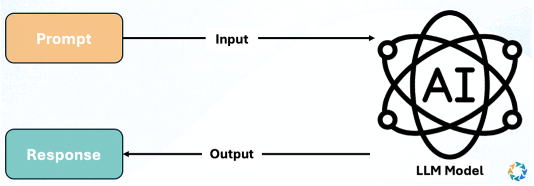 Large Language Models architecture