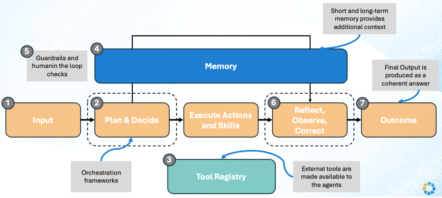 Agents working together in a workflow